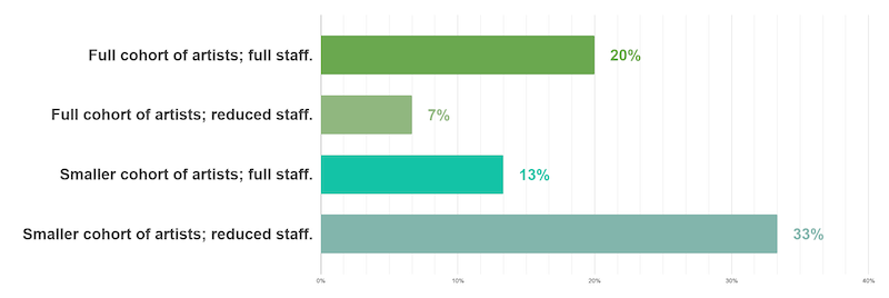 staffing cohort graph