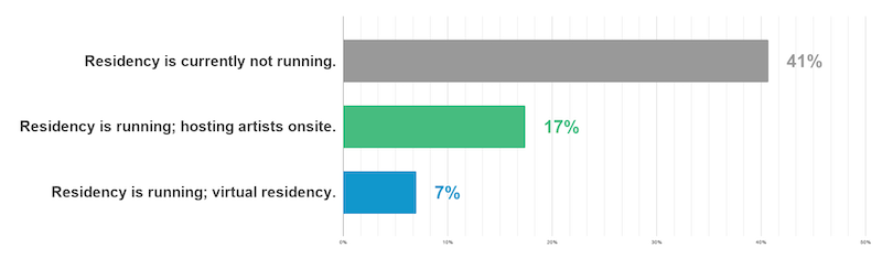 status of residency running chart